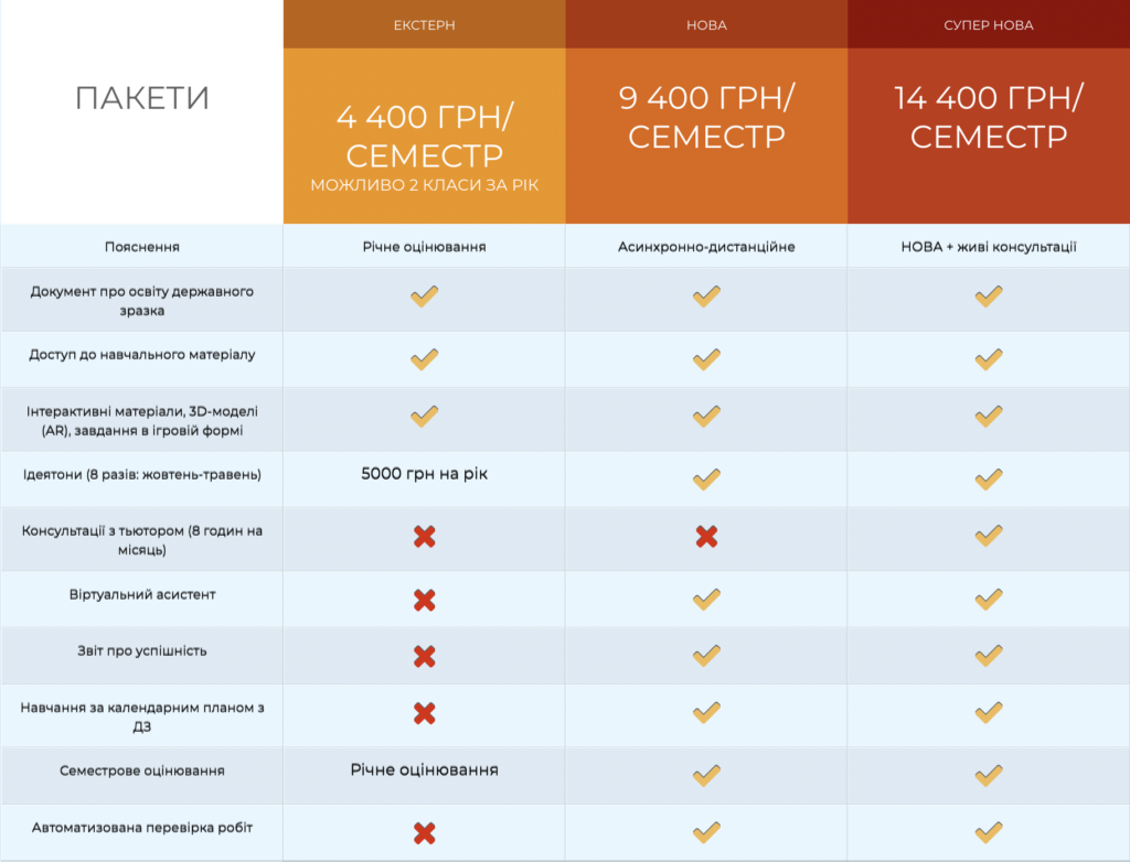 Порівняння пакетів дистанційної освіти і екстернату у ліцеї НОВА